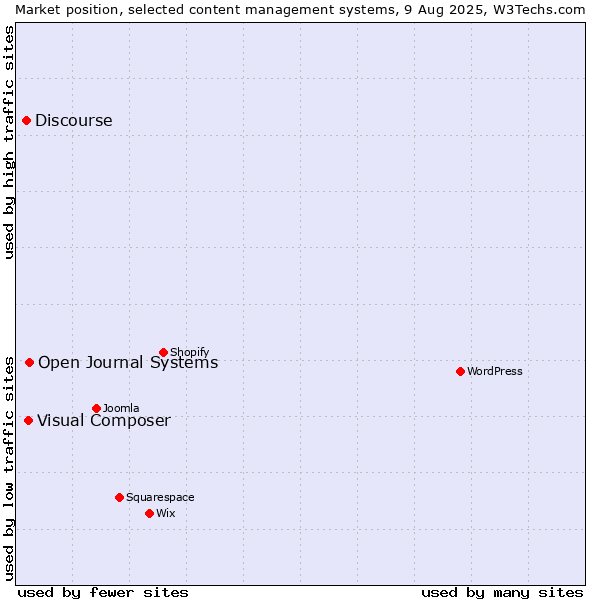 Market position of Open Journal Systems vs. Visual Composer vs. Discourse