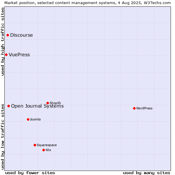 Market position of Open Journal Systems vs. Discourse vs. VuePress