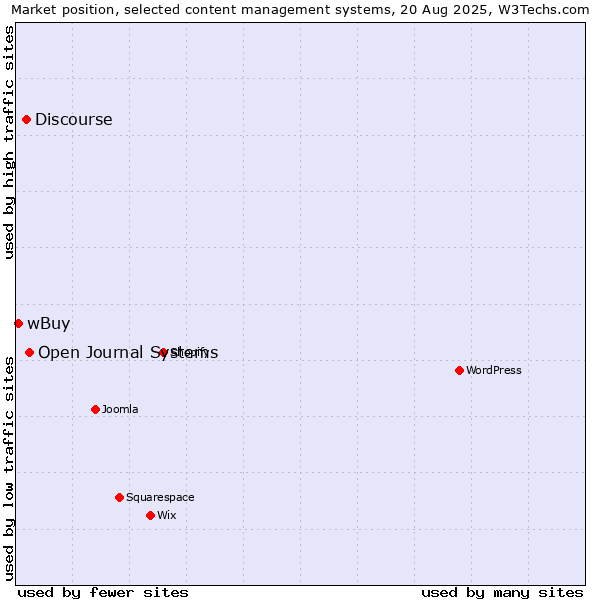 Market position of Open Journal Systems vs. Discourse vs. wBuy