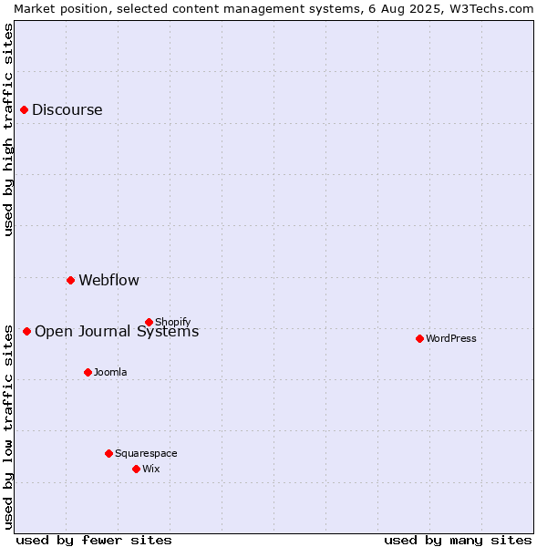 Market position of Webflow vs. Open Journal Systems vs. Discourse
