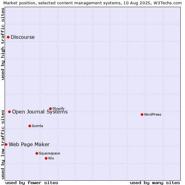 Market position of Open Journal Systems vs. Discourse vs. Web Page Maker