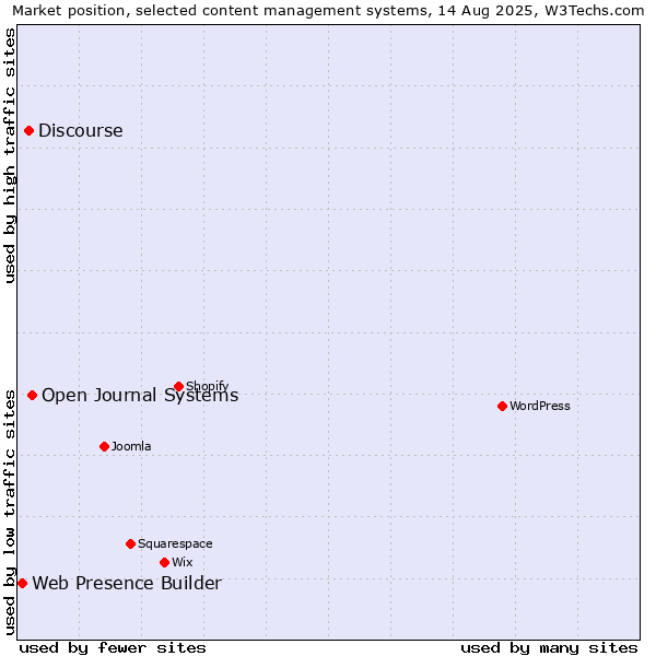 Market position of Open Journal Systems vs. Discourse vs. Web Presence Builder