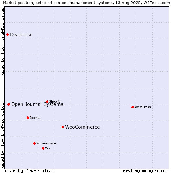 Market position of WooCommerce vs. Open Journal Systems vs. Discourse