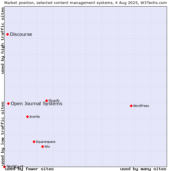 Market position of Open Journal Systems vs. Discourse vs. Yo!Kart