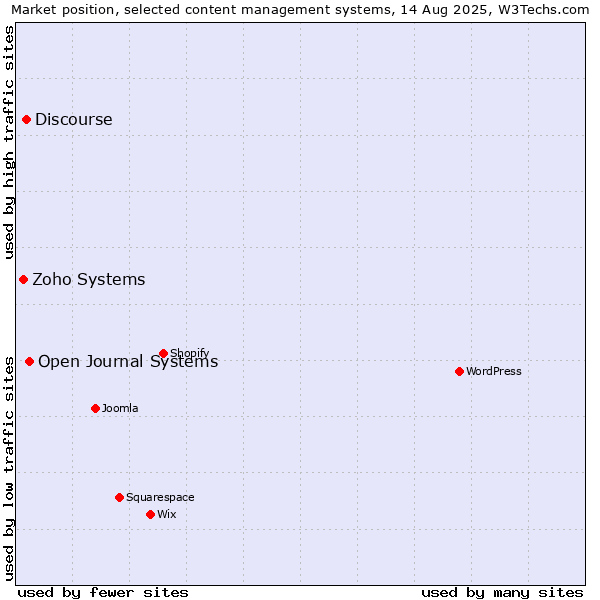 Market position of Open Journal Systems vs. Discourse vs. Zoho Systems