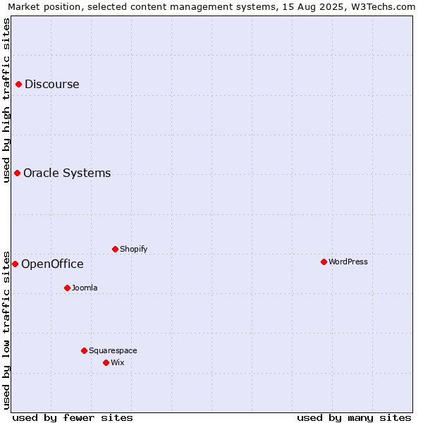 Market position of Discourse vs. Oracle Systems vs. OpenOffice