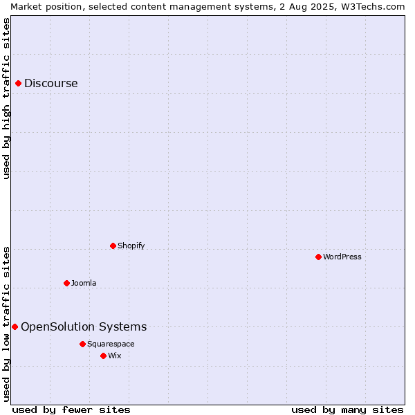 Market position of Discourse vs. OpenSolution Systems