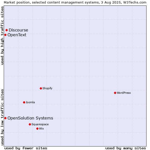 Market position of Discourse vs. OpenSolution Systems vs. OpenText