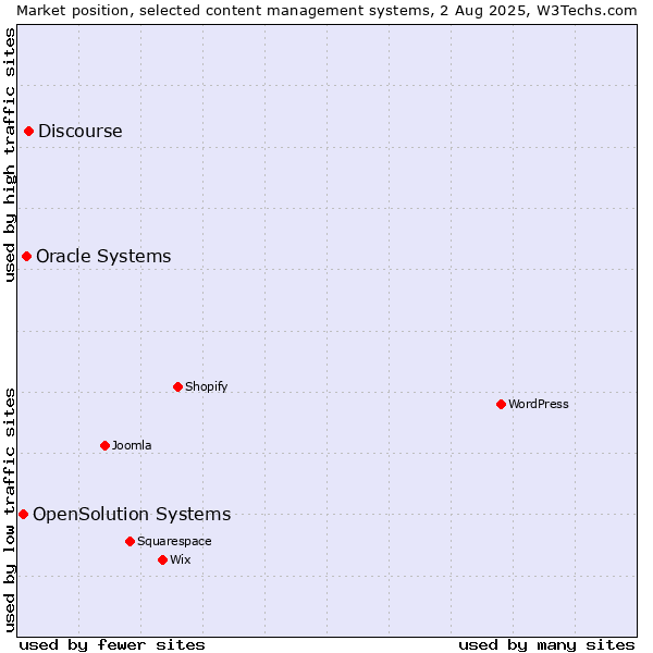 Market position of Discourse vs. Oracle Systems vs. OpenSolution Systems
