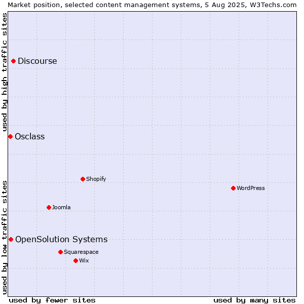 Market position of Discourse vs. OpenSolution Systems vs. Osclass