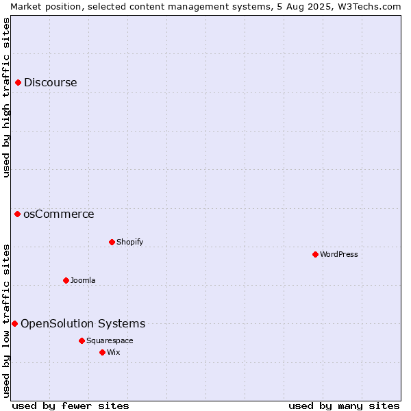 Market position of Discourse vs. osCommerce vs. OpenSolution Systems