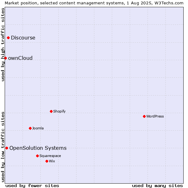 Market position of Discourse vs. OpenSolution Systems vs. ownCloud