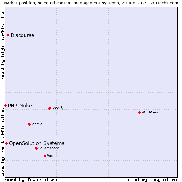 Market position of Discourse vs. OpenSolution Systems vs. PHP-Nuke