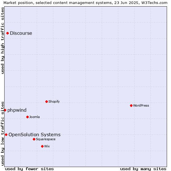 Market position of Discourse vs. OpenSolution Systems vs. phpwind