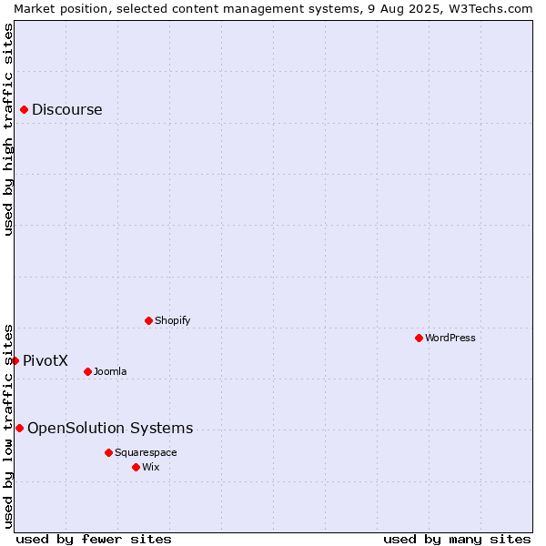 Market position of Discourse vs. OpenSolution Systems vs. PivotX
