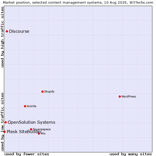 Market position of Discourse vs. OpenSolution Systems vs. Plesk SiteBuilder