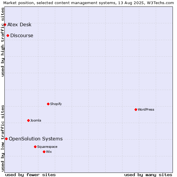 Market position of Discourse vs. OpenSolution Systems vs. Atex Content Engine