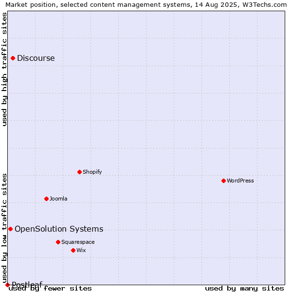 Market position of Discourse vs. OpenSolution Systems vs. Postleaf