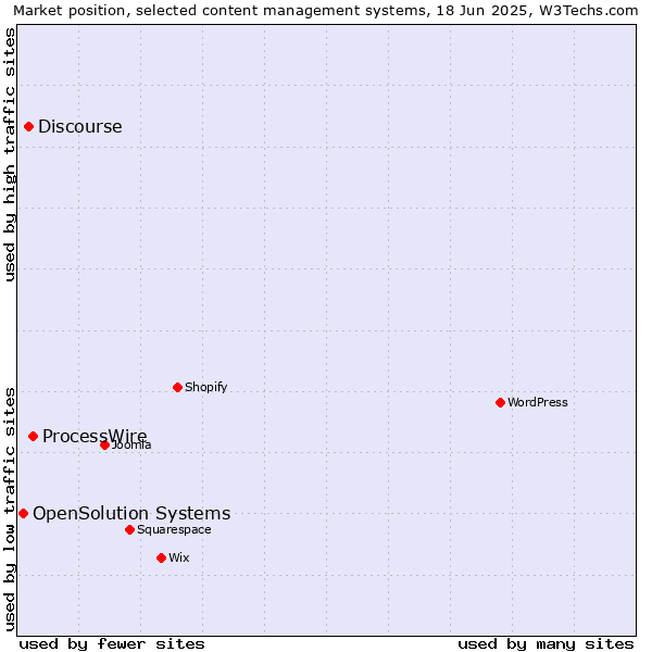 Market position of ProcessWire vs. Discourse vs. OpenSolution Systems