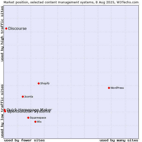 Market position of Discourse vs. OpenSolution Systems vs. Quick Homepage Maker