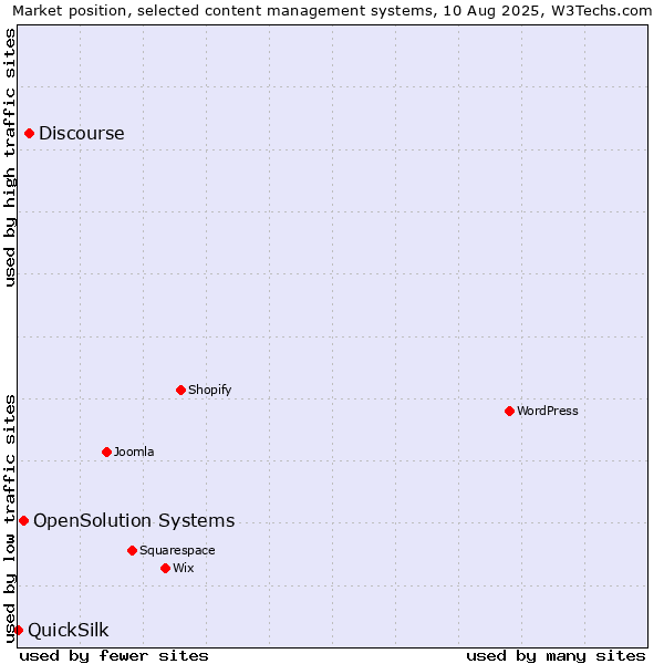 Market position of Discourse vs. OpenSolution Systems vs. QuickSilk