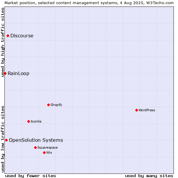 Market position of Discourse vs. OpenSolution Systems vs. RainLoop