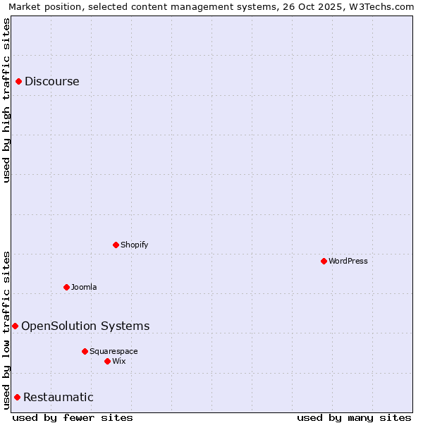 Market position of Discourse vs. Restaumatic vs. OpenSolution Systems