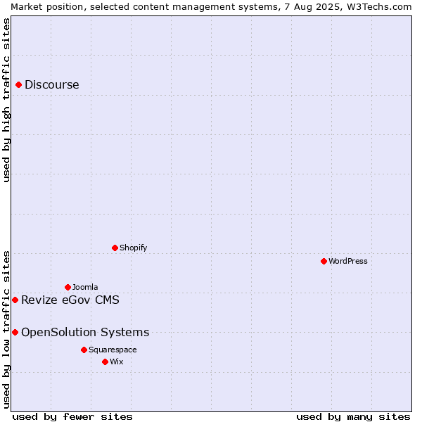 Market position of Discourse vs. Revize eGov CMS vs. OpenSolution Systems
