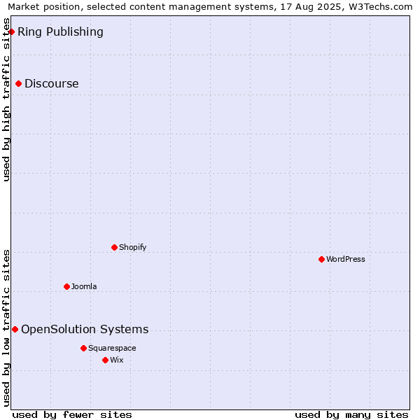 Market position of Discourse vs. OpenSolution Systems vs. Ring Publishing