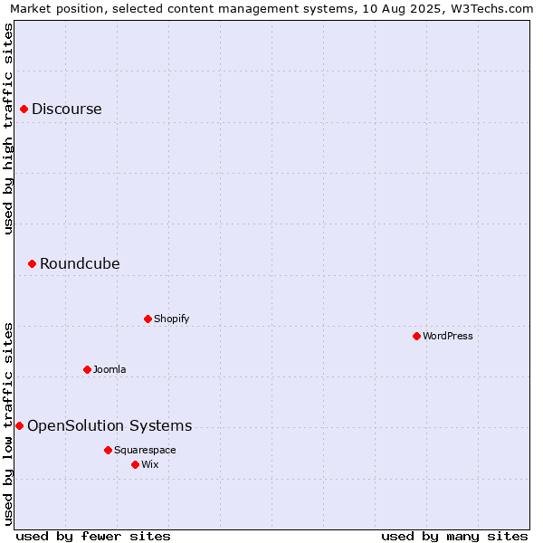 Market position of Roundcube vs. Discourse vs. OpenSolution Systems