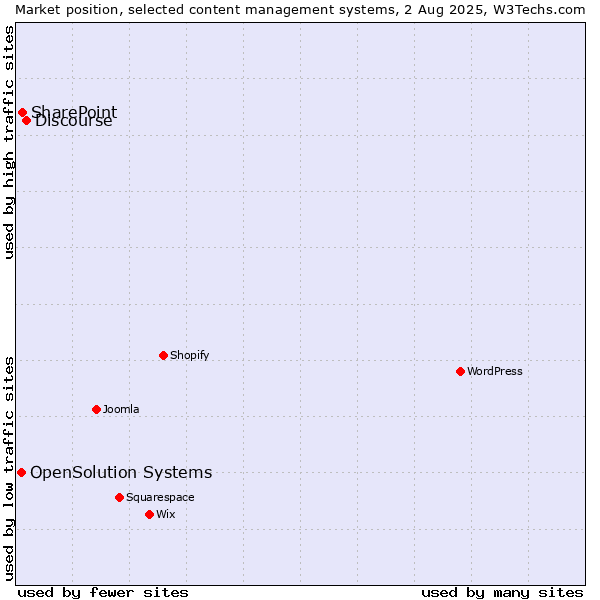 Market position of Discourse vs. SharePoint vs. OpenSolution Systems