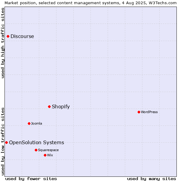 Market position of Shopify vs. Discourse vs. OpenSolution Systems