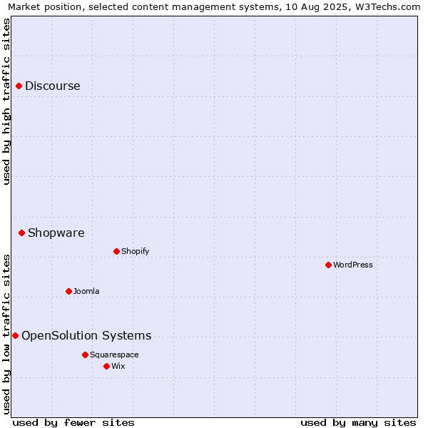 Market position of Shopware vs. Discourse vs. OpenSolution Systems