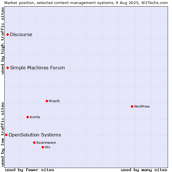Market position of Simple Machines Forum vs. Discourse vs. OpenSolution Systems