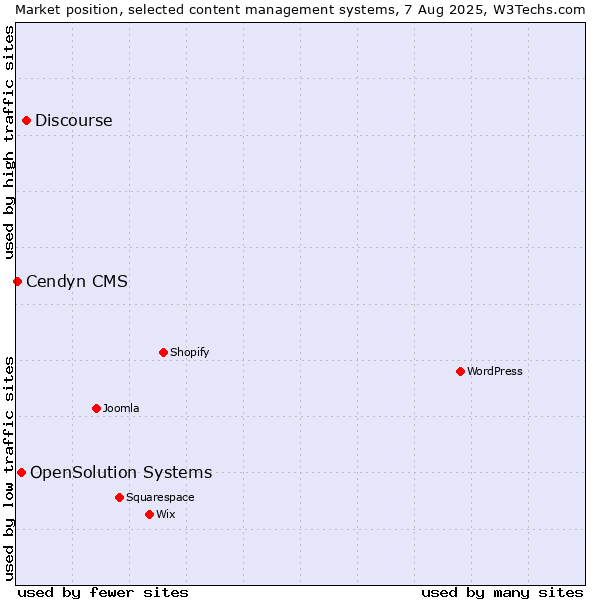 Market position of Discourse vs. OpenSolution Systems vs. Cendyn CMS