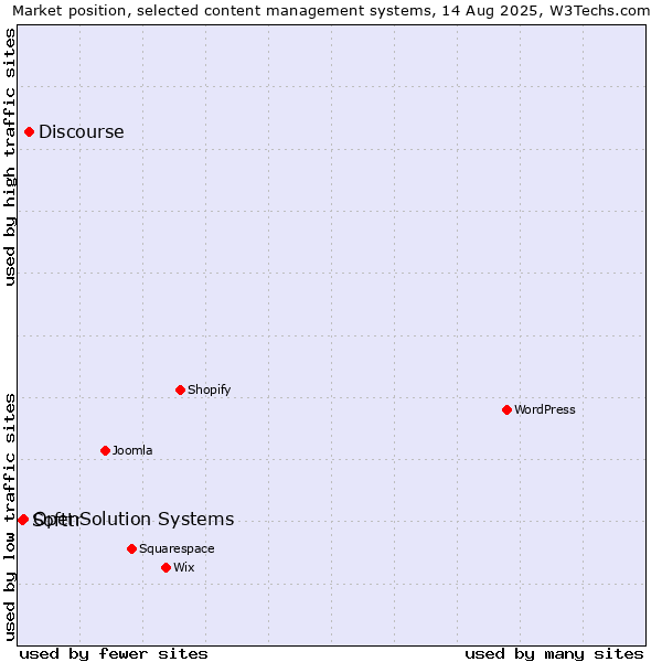 Market position of Discourse vs. OpenSolution Systems vs. Softtr