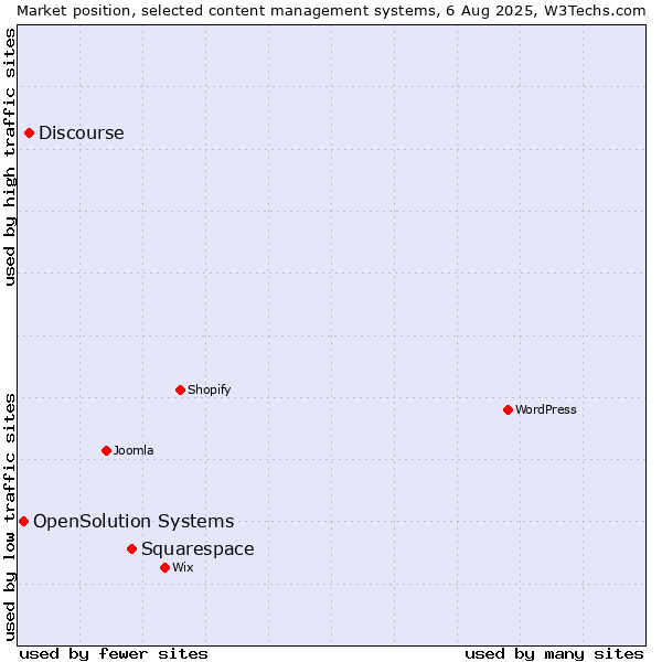 Market position of Squarespace vs. Discourse vs. OpenSolution Systems