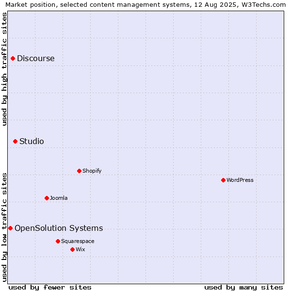 Market position of Studio vs. Discourse vs. OpenSolution Systems