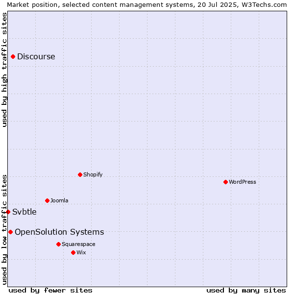 Market position of Discourse vs. OpenSolution Systems vs. Svbtle