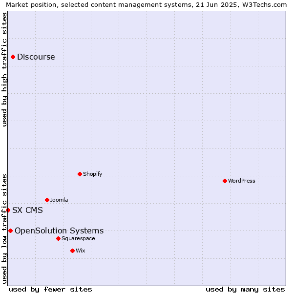 Market position of Discourse vs. OpenSolution Systems vs. SX CMS