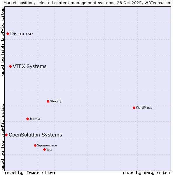 Market position of VTEX Systems vs. Discourse vs. OpenSolution Systems