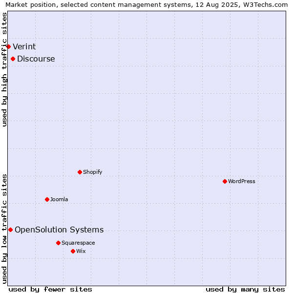 Market position of Discourse vs. OpenSolution Systems vs. Verint