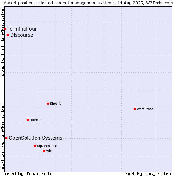 Market position of Discourse vs. OpenSolution Systems vs. Terminalfour