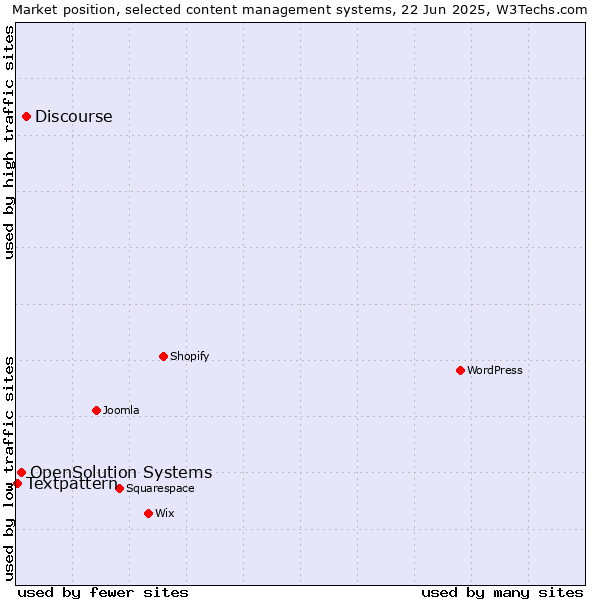 Market position of Discourse vs. OpenSolution Systems vs. Textpattern
