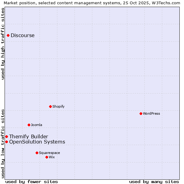 Market position of Discourse vs. Themify Builder vs. OpenSolution Systems