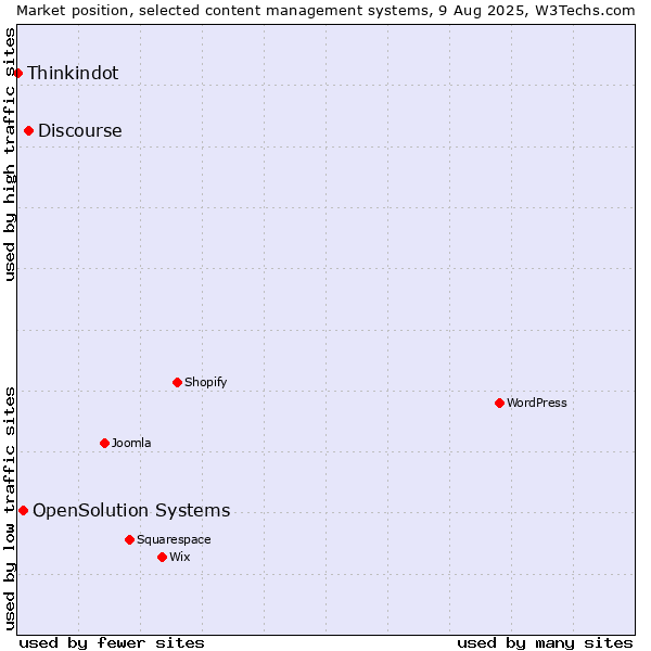 Market position of Discourse vs. OpenSolution Systems vs. Thinkindot