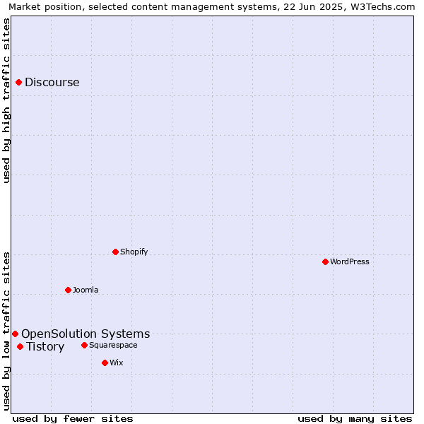 Market position of Tistory vs. Discourse vs. OpenSolution Systems