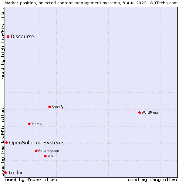 Market position of Discourse vs. OpenSolution Systems vs. Trellix