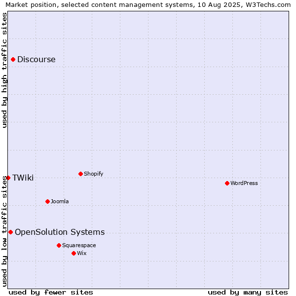 Market position of Discourse vs. OpenSolution Systems vs. TWiki