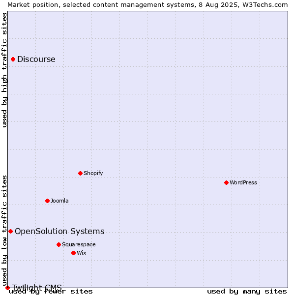Market position of Discourse vs. OpenSolution Systems vs. Twilight CMS